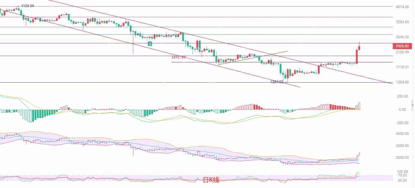 2025.5.10以太坊（ETH）行情分析与交易策略